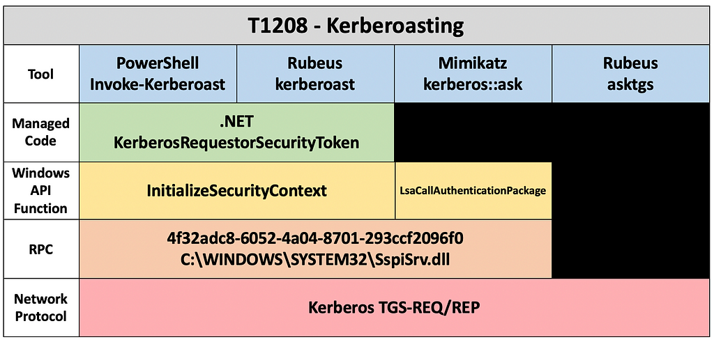 Capability_Abstraction_Kerberoasting_T1208.png