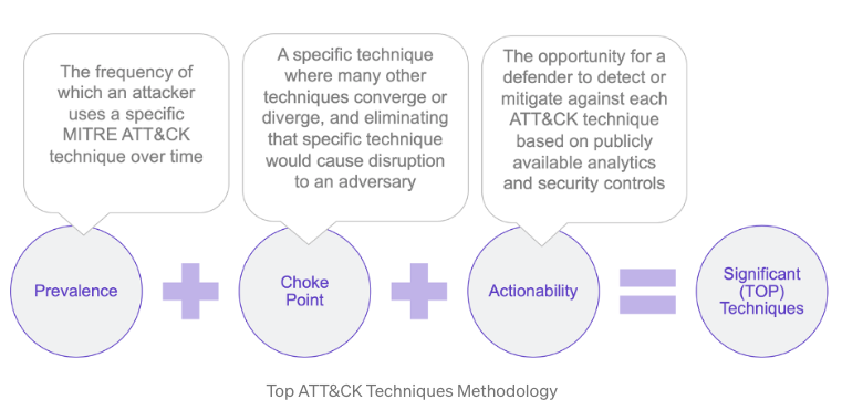 Detection Backlog Prioritization_MITRE_The_Center_Methodology.png