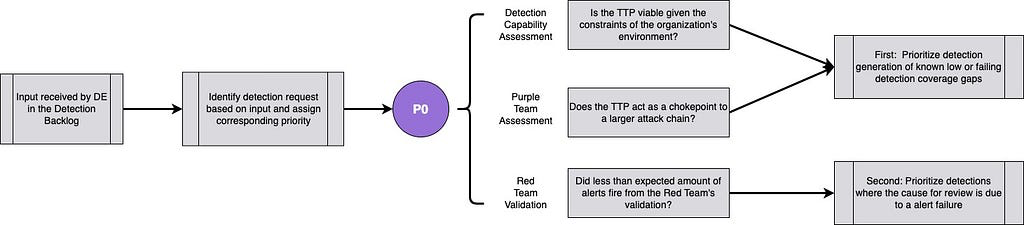 Detection Backlog Prioritization_Prio_0.png