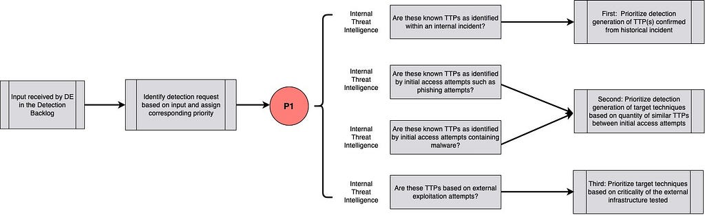 Detection Backlog Prioritization_Prio_1.png