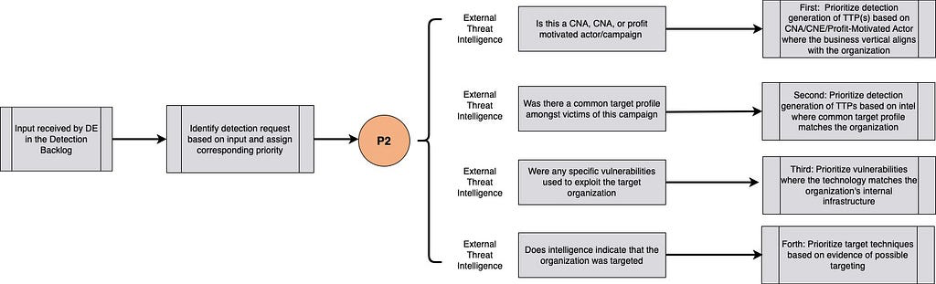 Detection Backlog Prioritization_Prio_2.png