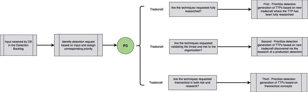 Detection Backlog Prioritization_Prio_3.png