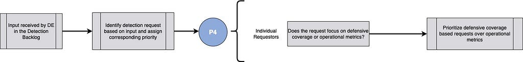 Detection Backlog Prioritization_Prio_4.png