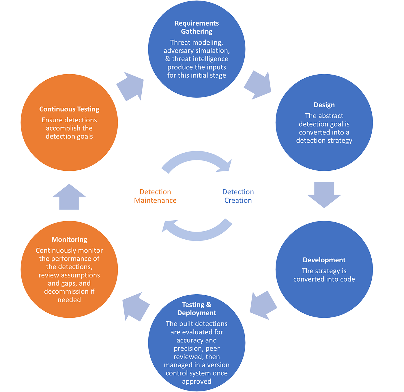 Detection Development Lifecycle at Snowflake.png