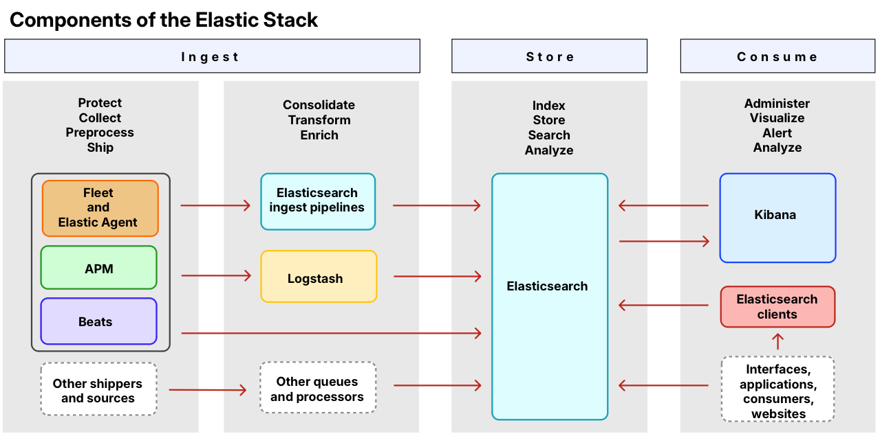 Elastic Stack Setup_Components of the Elastic Stack.png