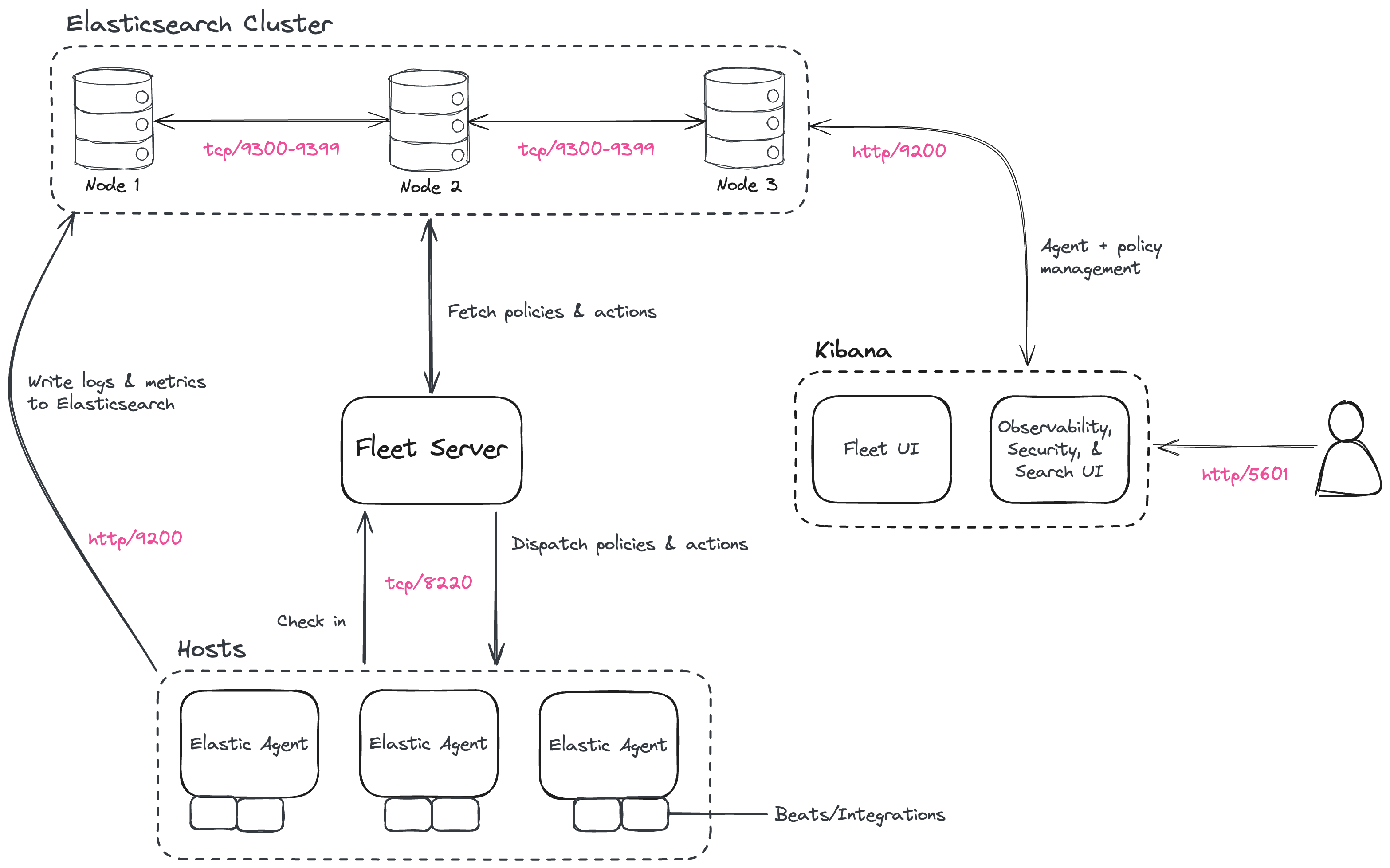 Elastic Stack Setup_final-state.png