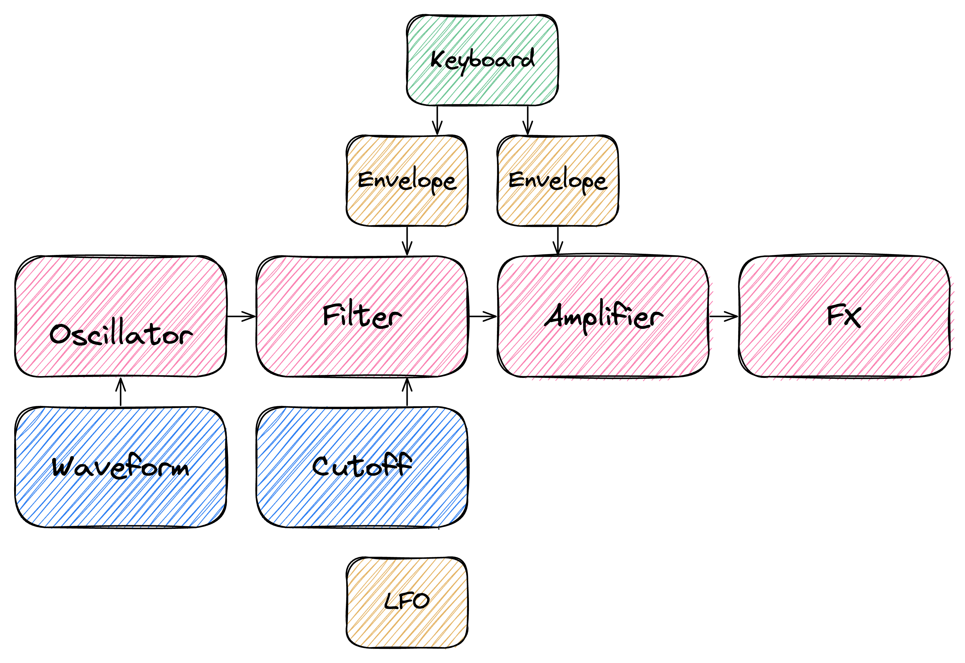 Subtractive-Synthesis-Architecture.excalidraw.png