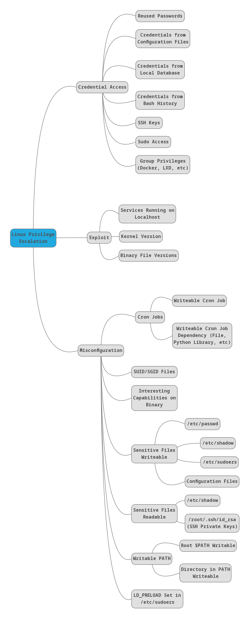 Linux Privilege Escalation.png