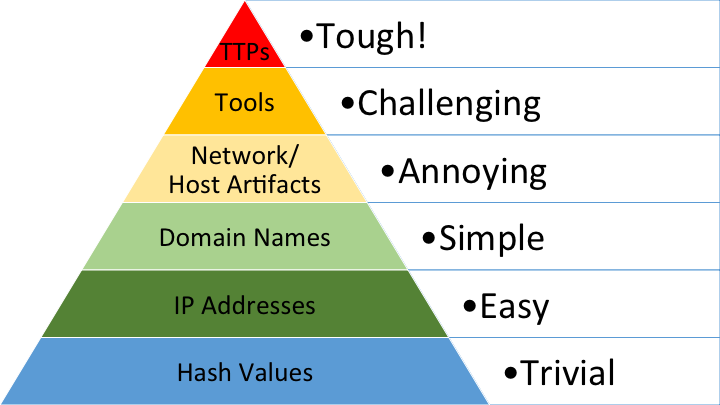 Pyramid of Pain v2.png