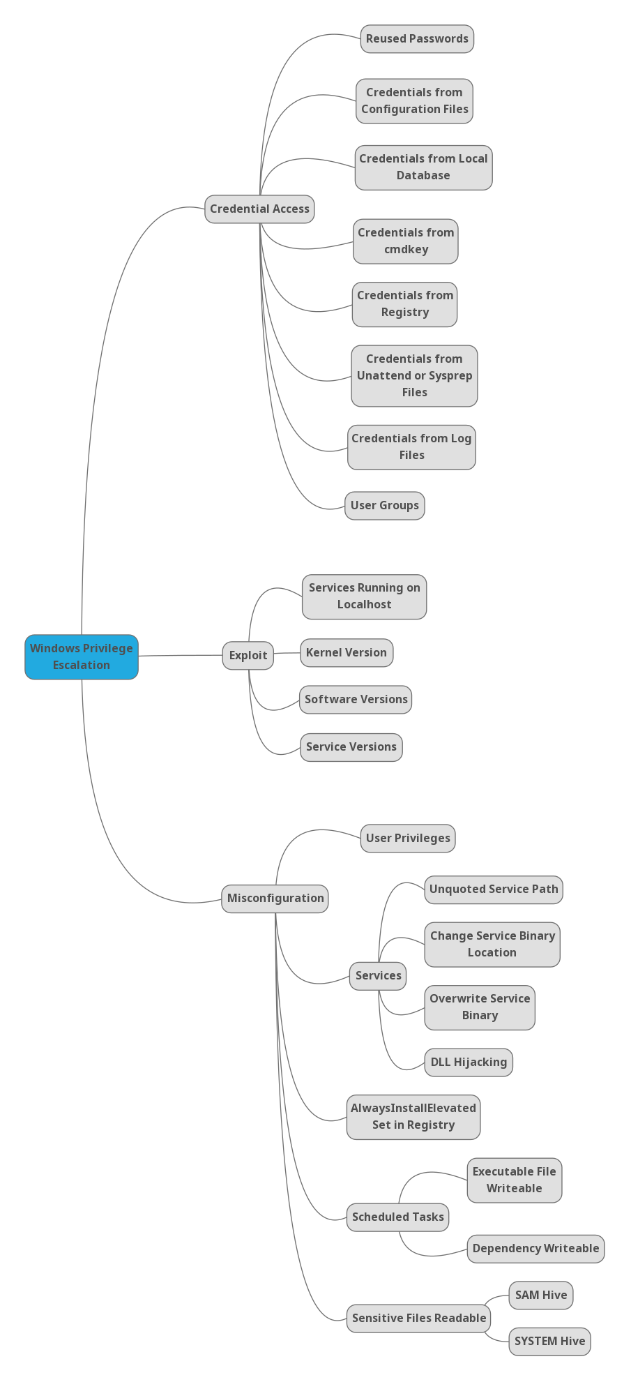 Windows Privilege Escalation.png